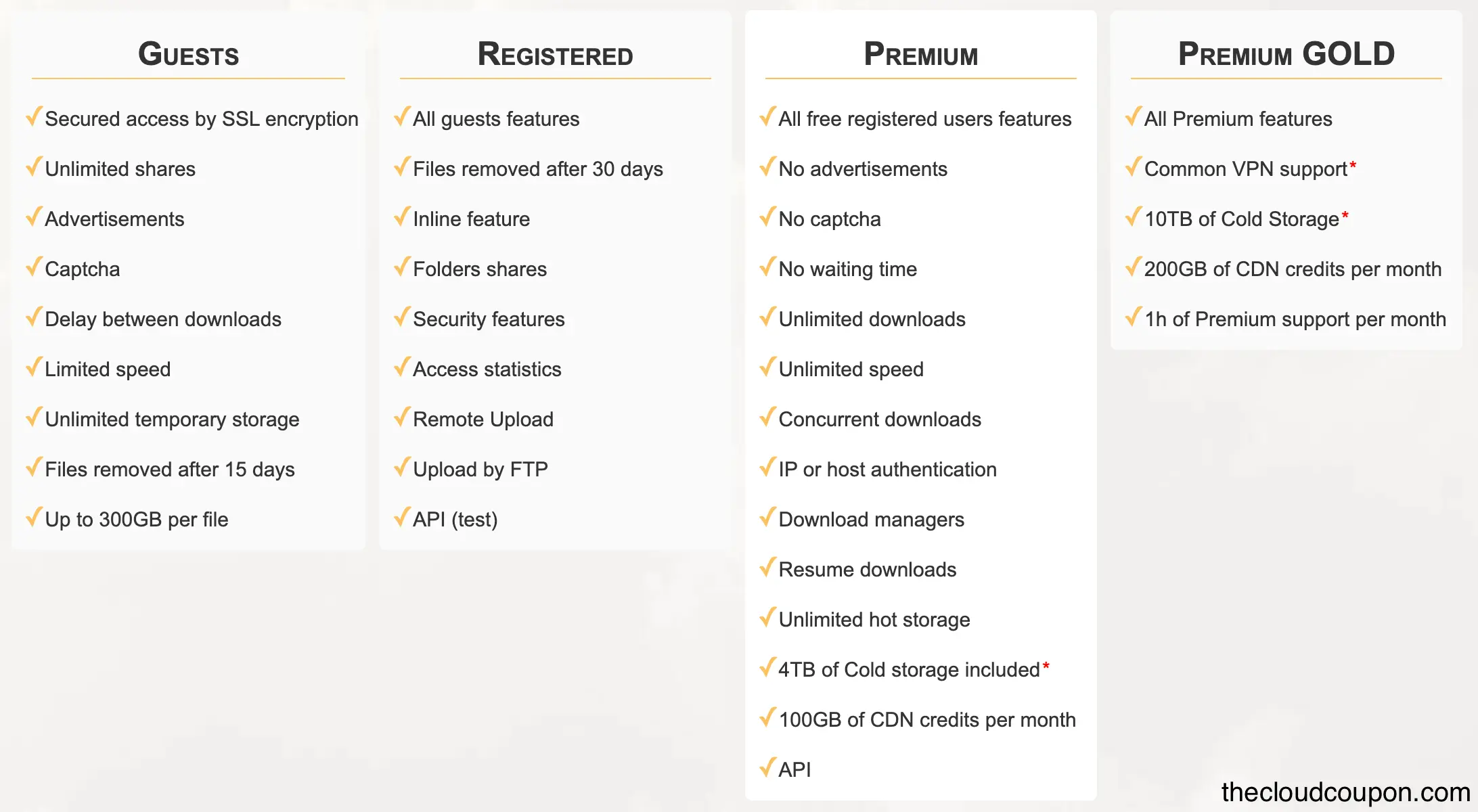 Comparison-Guest-vs.-Premium-vs.-Premium-Gold